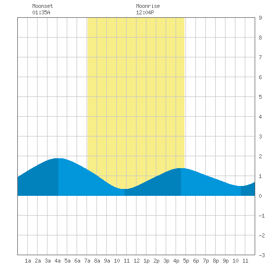 Montauk tide chart for Friday, January 22, 2021