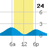 Montauk tide chart for Sunday, January 24, 2021