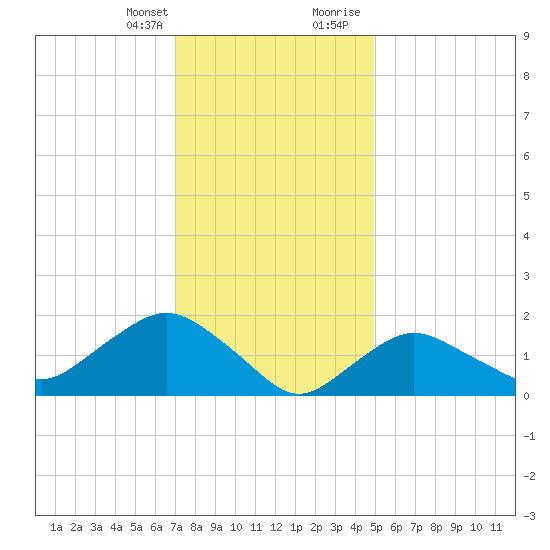 Montauk tide chart for Monday, January 25, 2021