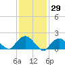 Montauk tide chart for Friday, January 29, 2021
