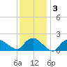 Montauk tide chart for Sunday, January 3, 2021