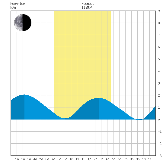 Montauk tide chart for Wednesday, January 6, 2021