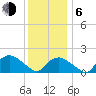Montauk tide chart for Wednesday, January 6, 2021