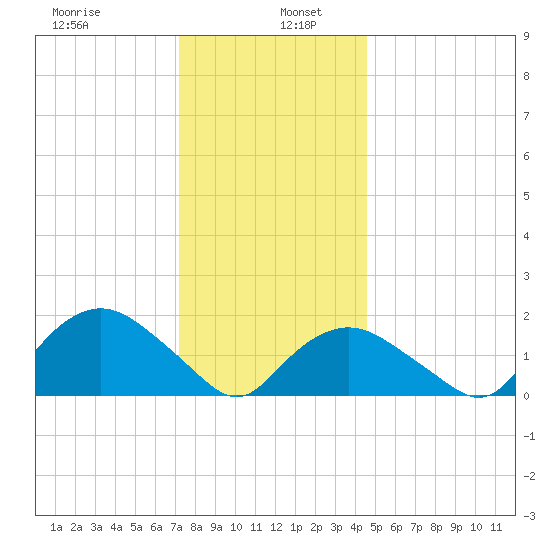 Montauk tide chart for Thursday, January 7, 2021