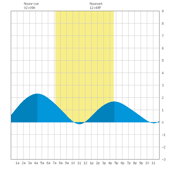 Montauk tide chart for Friday, January 8, 2021