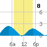 Montauk tide chart for Friday, January 8, 2021