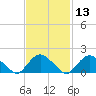 Montauk tide chart for Saturday, February 13, 2021