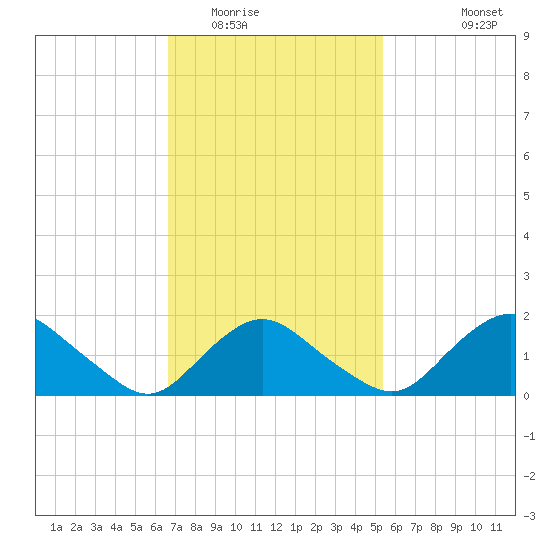 Montauk tide chart for Monday, February 15, 2021