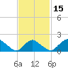 Montauk tide chart for Monday, February 15, 2021