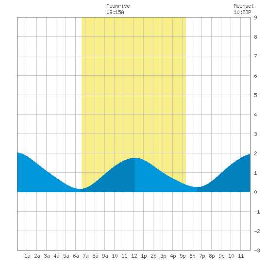 Montauk tide chart for Tuesday, February 16, 2021