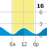Montauk tide chart for Tuesday, February 16, 2021