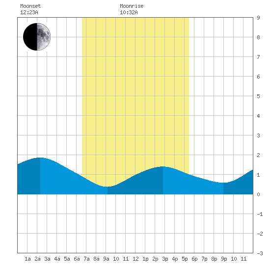Montauk tide chart for Friday, February 19, 2021