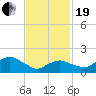 Montauk tide chart for Friday, February 19, 2021