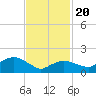 Montauk tide chart for Saturday, February 20, 2021