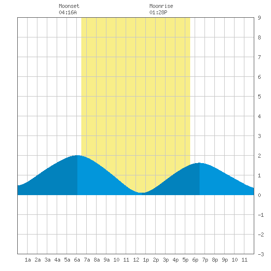 Montauk tide chart for Tuesday, February 23, 2021