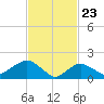 Montauk tide chart for Tuesday, February 23, 2021