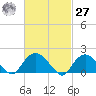 Montauk tide chart for Saturday, February 27, 2021