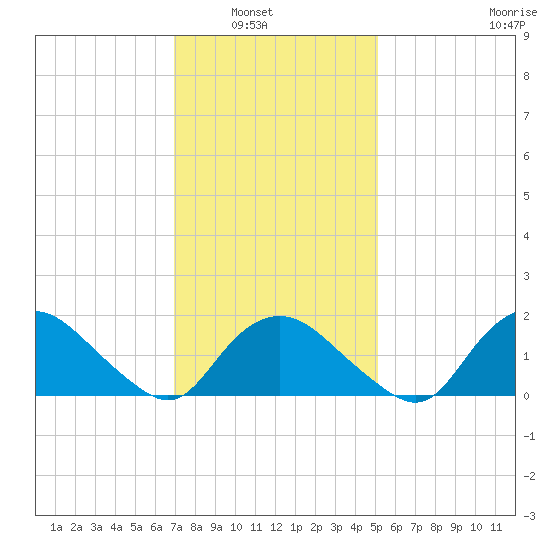 Montauk tide chart for Tuesday, February 2, 2021