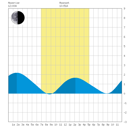 Montauk tide chart for Thursday, February 4, 2021