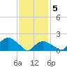 Montauk tide chart for Friday, February 5, 2021