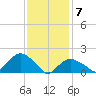 Montauk tide chart for Sunday, February 7, 2021