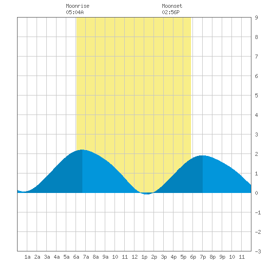 Montauk tide chart for Wednesday, March 10, 2021