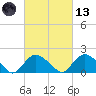 Montauk tide chart for Saturday, March 13, 2021