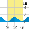 Montauk tide chart for Tuesday, March 16, 2021