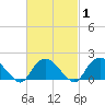 Montauk tide chart for Monday, March 1, 2021