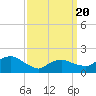 Montauk tide chart for Saturday, March 20, 2021