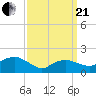 Montauk tide chart for Sunday, March 21, 2021