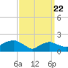 Montauk tide chart for Monday, March 22, 2021