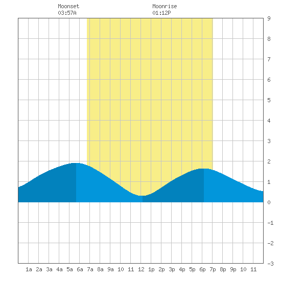 Montauk tide chart for Tuesday, March 23, 2021