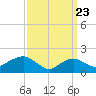 Montauk tide chart for Tuesday, March 23, 2021