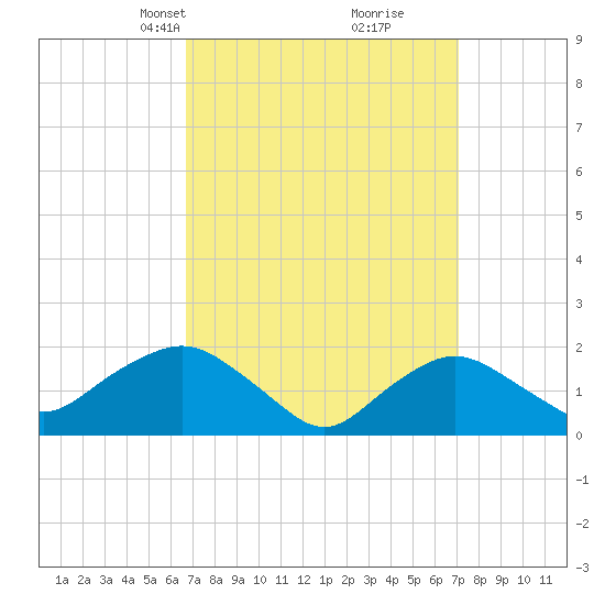 Montauk tide chart for Wednesday, March 24, 2021