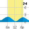 Montauk tide chart for Wednesday, March 24, 2021