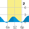 Montauk tide chart for Tuesday, March 2, 2021