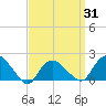 Montauk tide chart for Wednesday, March 31, 2021