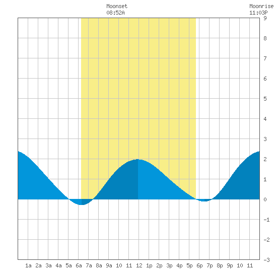 Montauk tide chart for Wednesday, March 3, 2021