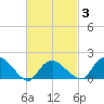 Montauk tide chart for Wednesday, March 3, 2021