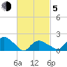 Montauk tide chart for Friday, March 5, 2021
