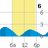 Montauk tide chart for Saturday, March 6, 2021