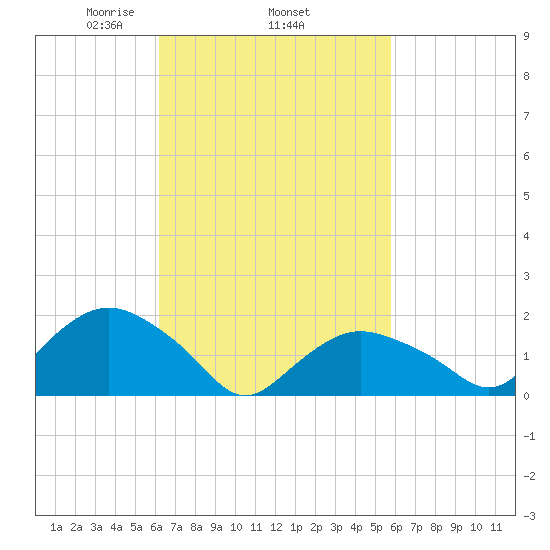 Montauk tide chart for Sunday, March 7, 2021