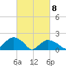 Montauk tide chart for Monday, March 8, 2021