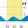 Montauk tide chart for Wednesday, April 14, 2021