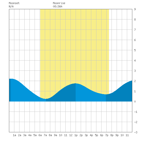 Montauk tide chart for Friday, April 16, 2021