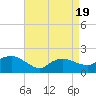 Montauk tide chart for Monday, April 19, 2021