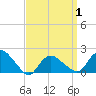 Montauk tide chart for Thursday, April 1, 2021