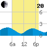 Montauk tide chart for Tuesday, April 20, 2021