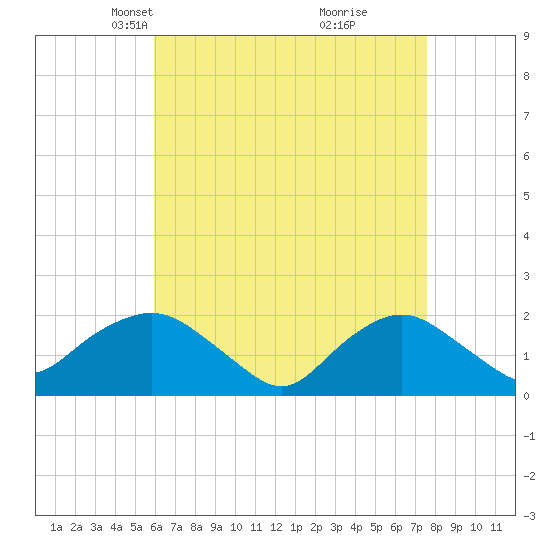 Montauk tide chart for Thursday, April 22, 2021